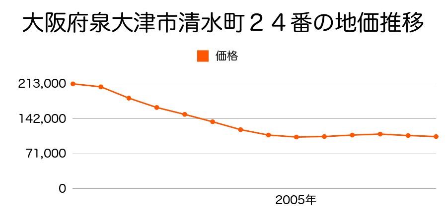 大阪府泉大津市清水町２４番の地価推移のグラフ