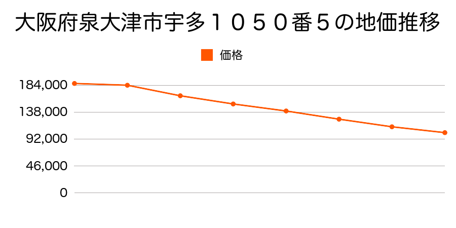 大阪府泉大津市虫取町２丁目１０５０番５の地価推移のグラフ