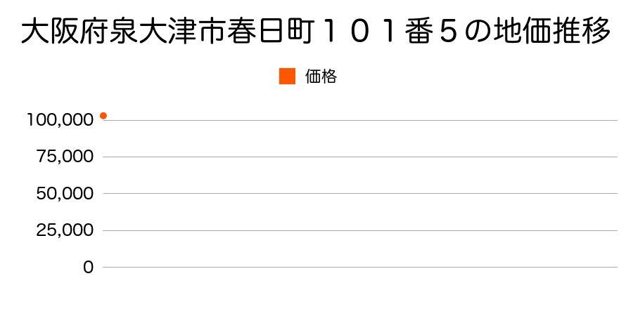 大阪府泉大津市神明町９０番の地価推移のグラフ