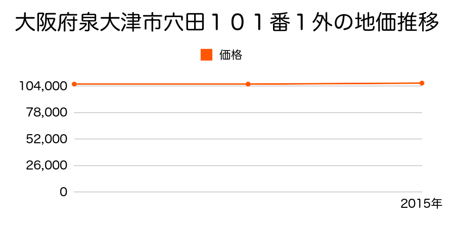 大阪府泉大津市穴田１０１番１外の地価推移のグラフ