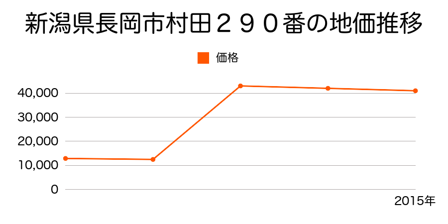 新潟県長岡市東蔵王３丁目３２８６番３の地価推移のグラフ