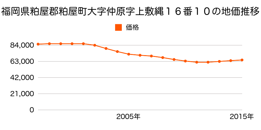 福岡県糟屋郡粕屋町長者原東１丁目１６番１０の地価推移のグラフ