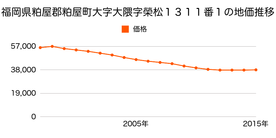 福岡県糟屋郡粕屋町大字大隈字榮松１３１１番１ほか２筆の地価推移のグラフ