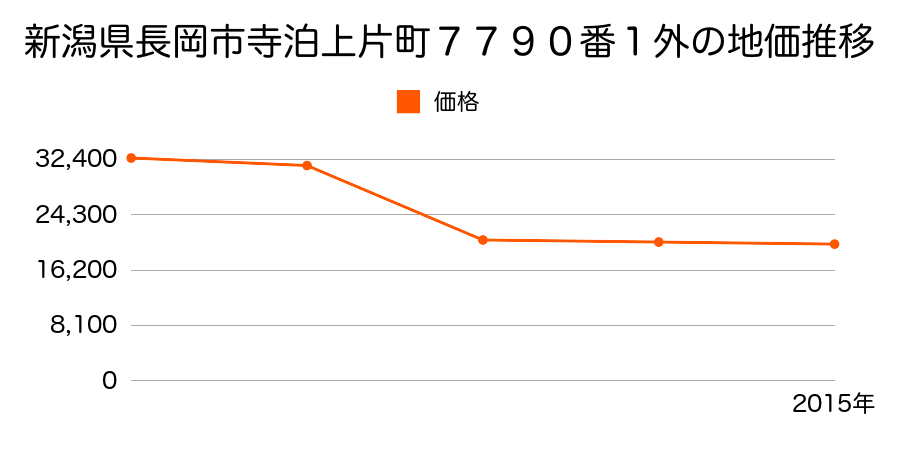 新潟県長岡市与板町東与板３８６番の地価推移のグラフ