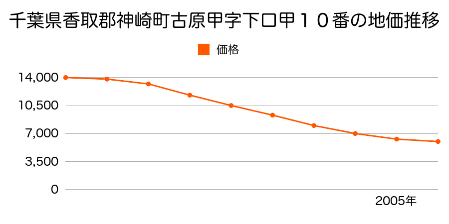 千葉県香取郡神崎町古原甲字下口甲１０番の地価推移のグラフ