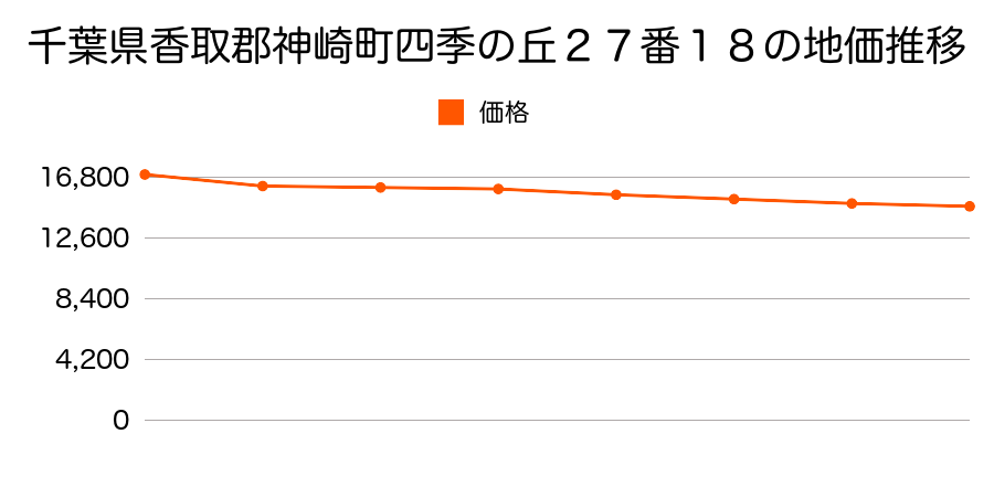 千葉県香取郡神崎町四季の丘２７番１８の地価推移のグラフ