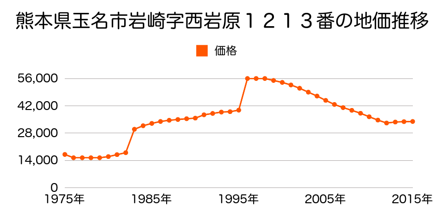 熊本県玉名市岩崎字南岩原１１３５番３の地価推移のグラフ