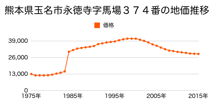 熊本県玉名市中尾字天神木３４７番７の地価推移のグラフ