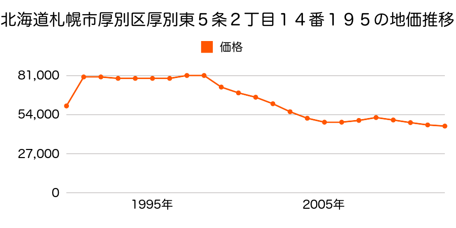 北海道札幌市厚別区厚別東５条２丁目１４番１９４外の地価推移のグラフ