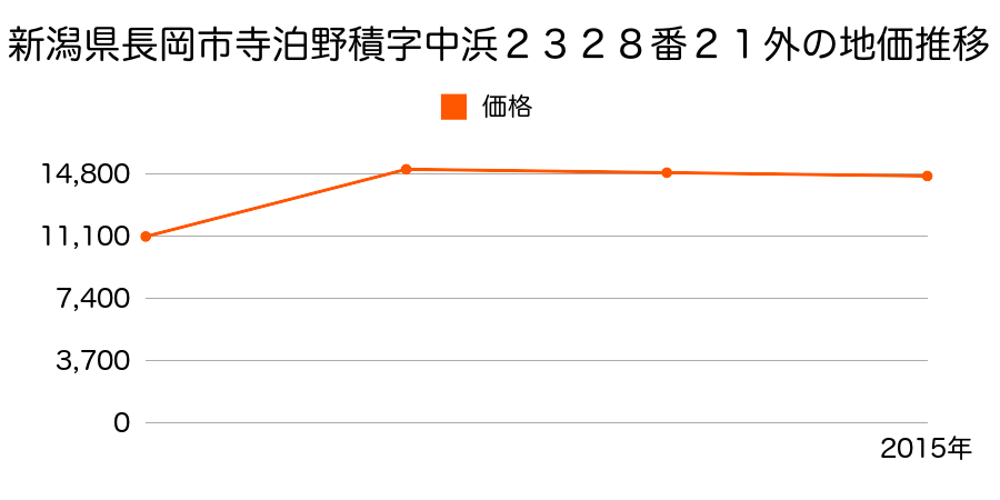 新潟県長岡市福道町字江付３６３番１外の地価推移のグラフ