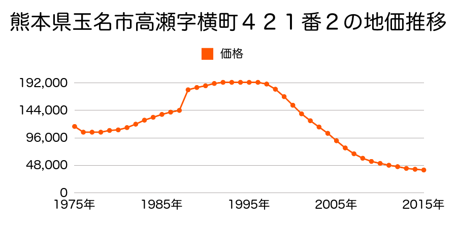 熊本県玉名市高瀬字本町２５０番１の地価推移のグラフ