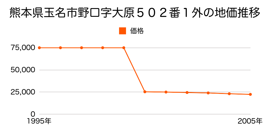 熊本県玉名市大字高道字大ノ下１２４５番６外の地価推移のグラフ