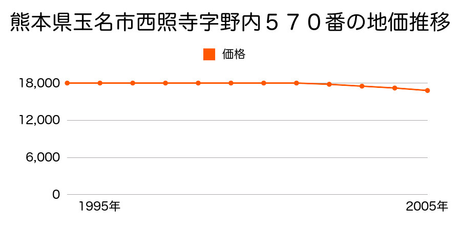 熊本県玉名市大字西照寺字野内５７０番の地価推移のグラフ