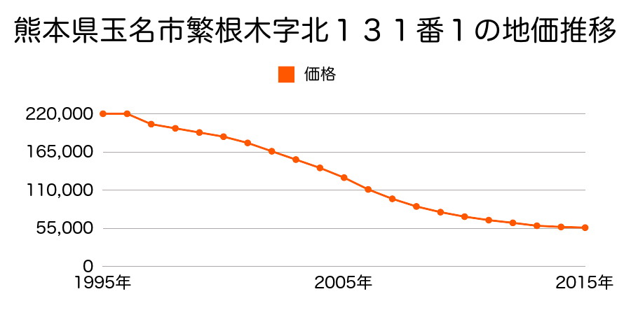 熊本県玉名市繁根木字北１３１番１の地価推移のグラフ