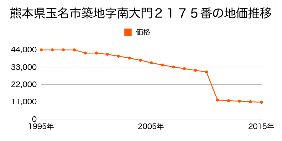熊本県玉名市岱明町大野下字乙丸６３８番２外の地価推移のグラフ