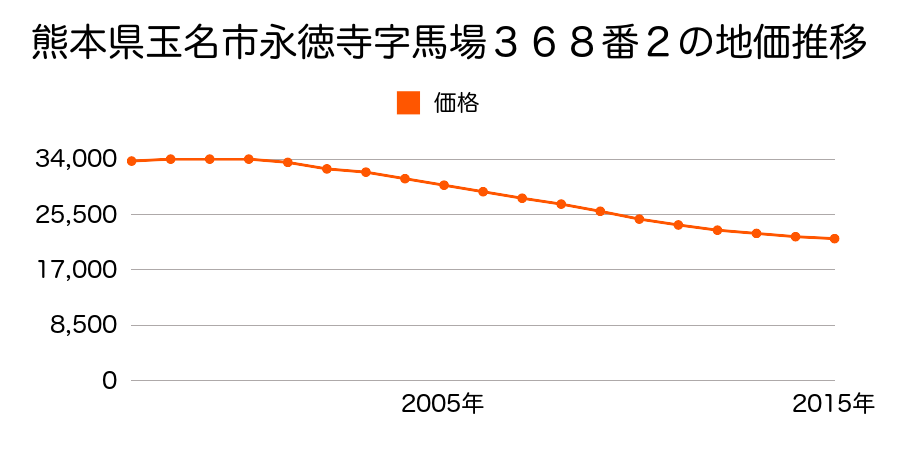 熊本県玉名市永徳寺字馬場３６８番２の地価推移のグラフ
