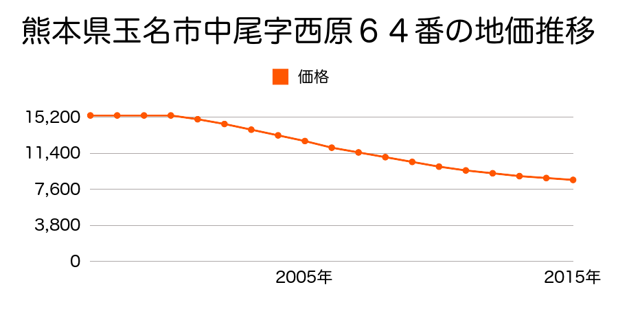 熊本県玉名市中尾字西原６４番の地価推移のグラフ