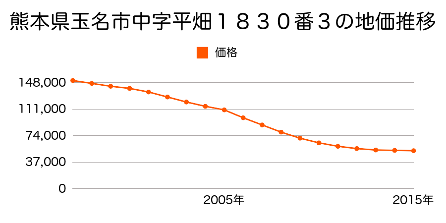 熊本県玉名市中字寺畑１６８５番１の地価推移のグラフ