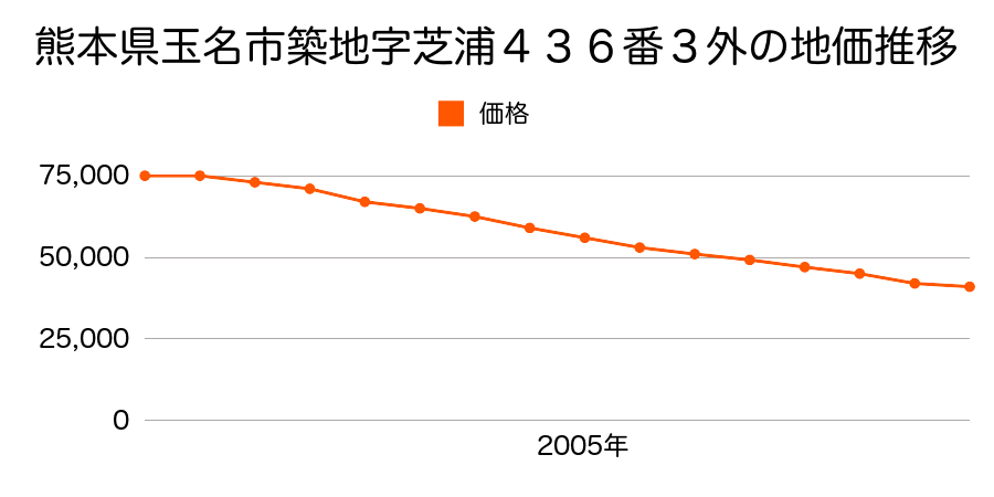 熊本県玉名市築地字芝浦４３６番３外の地価推移のグラフ