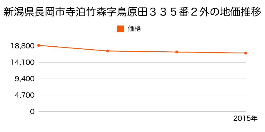 新潟県長岡市新組町字猿橋３７７１番１外の地価推移のグラフ