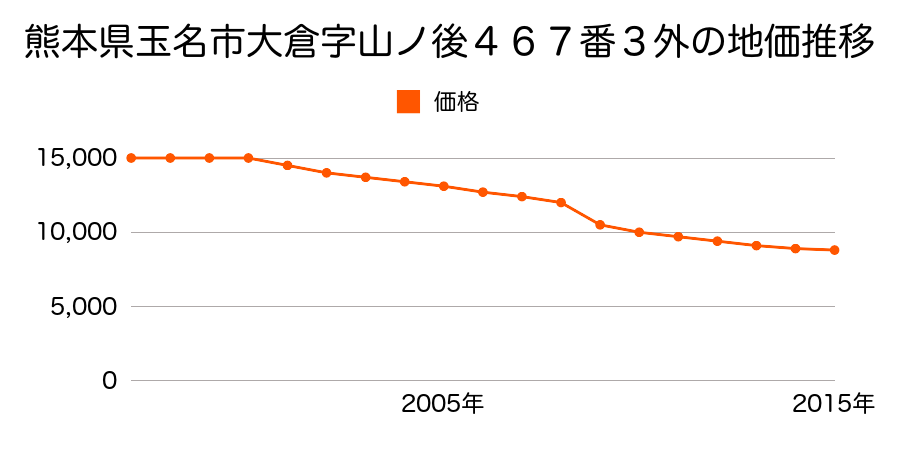 熊本県玉名市大倉字山ノ後４３４番の地価推移のグラフ