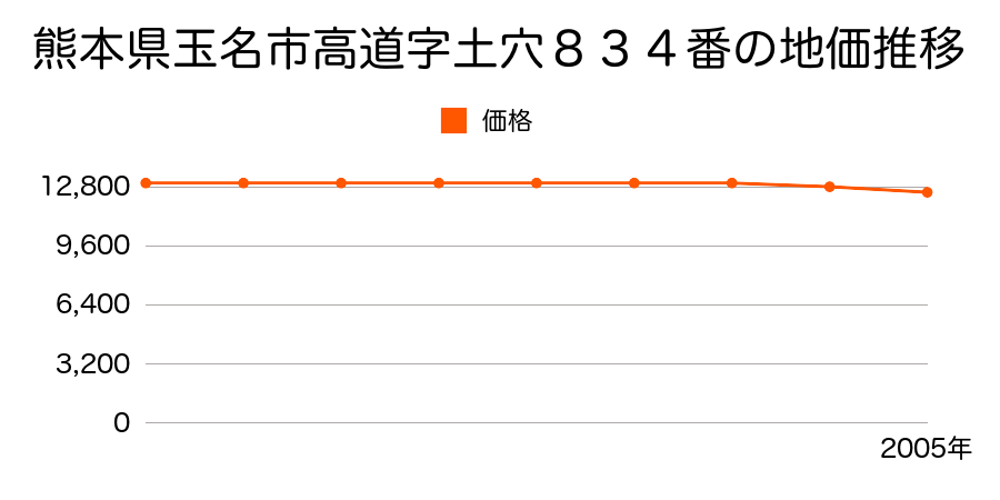 熊本県玉名市大字高道字土穴８３４番の地価推移のグラフ