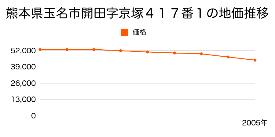 熊本県玉名市大字開田字京塚４１７番３の地価推移のグラフ