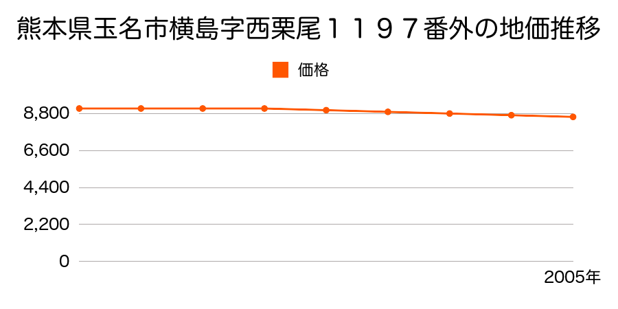 熊本県玉名市大字横島字西栗尾１１９７番外の地価推移のグラフ
