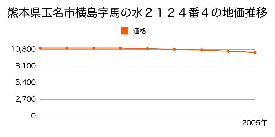 熊本県玉名市大字横島字馬の水２１２４番４の地価推移のグラフ