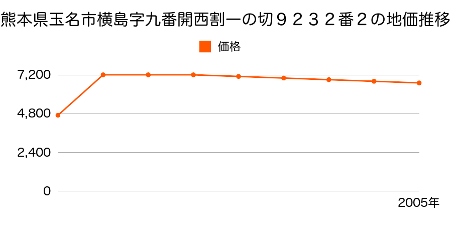 熊本県玉名市大字横島字京前５１７６番２外の地価推移のグラフ