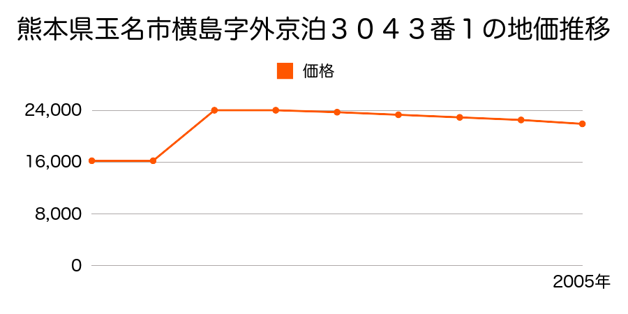 熊本県玉名市大字横島字外平前１７０５番１の地価推移のグラフ