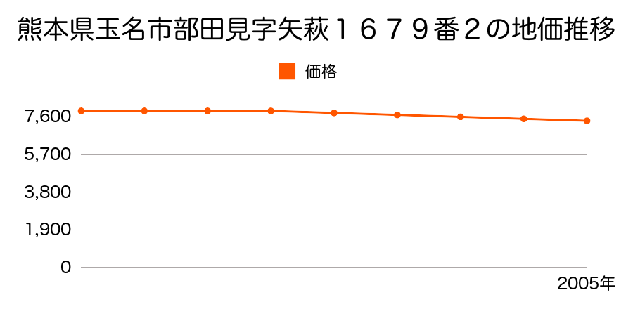 熊本県玉名市大字部田見字矢萩１６７９番２の地価推移のグラフ