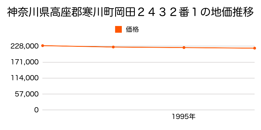 神奈川県高座郡寒川町岡田２４３２番１の地価推移のグラフ