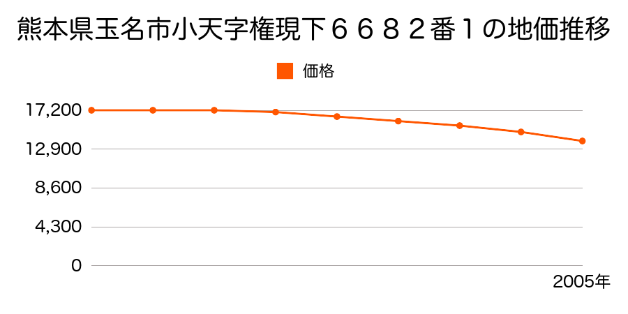 熊本県玉名市大字小天字権現下６６８２番１の地価推移のグラフ