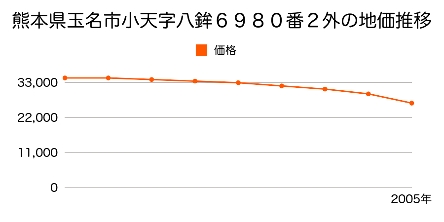 熊本県玉名市大字小天字八鉾６９７８番２の地価推移のグラフ