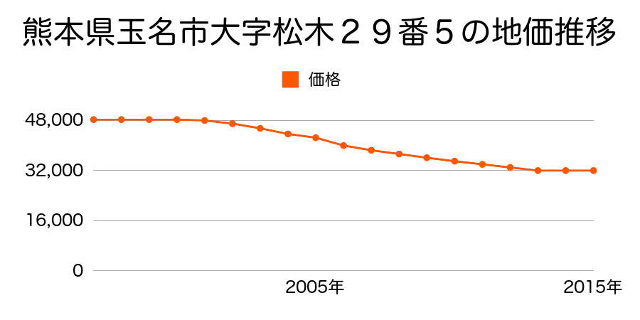 熊本県玉名市松木２９番５の地価推移のグラフ