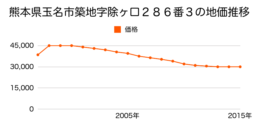 熊本県玉名市秋丸字前２３１番１６の地価推移のグラフ