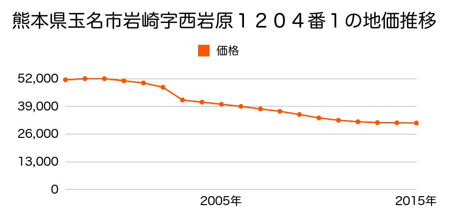 熊本県玉名市立願寺字東段７００番３４の地価推移のグラフ