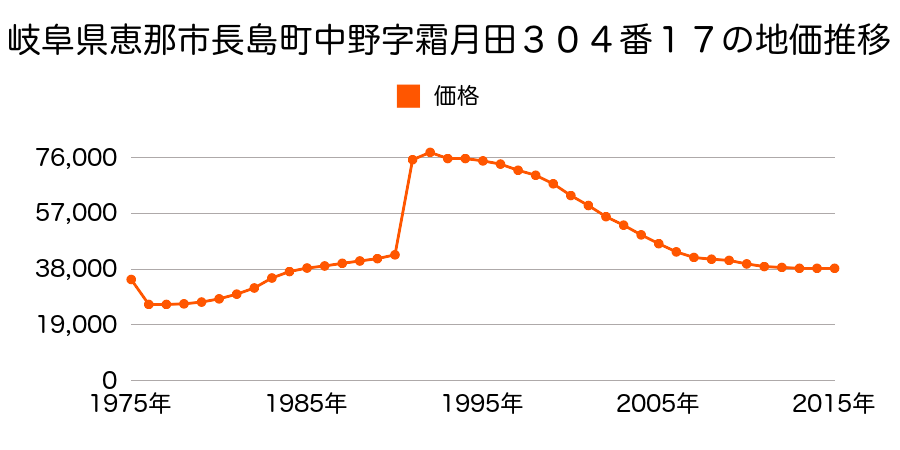 岐阜県恵那市大井町字御所前７５６番４外の地価推移のグラフ