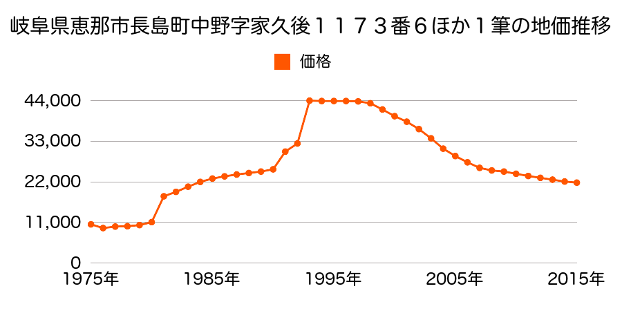 岐阜県恵那市長島町中野字家久後１１７０番３２４の地価推移のグラフ
