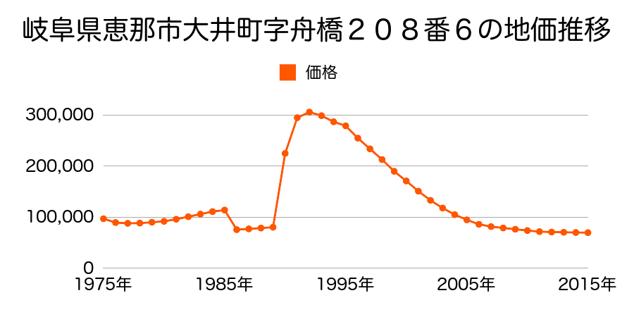 岐阜県恵那市大井町字神ノ木２９３番１２の地価推移のグラフ
