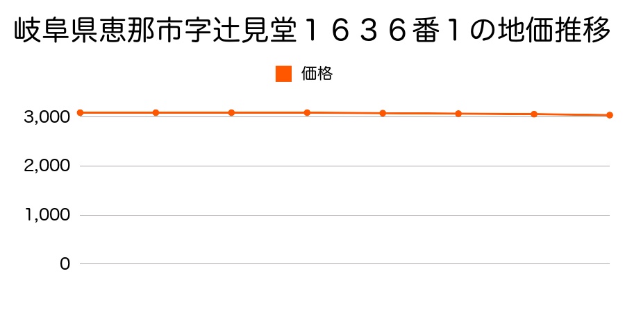岐阜県恵那市字辻見堂１６３６番１外の地価推移のグラフ