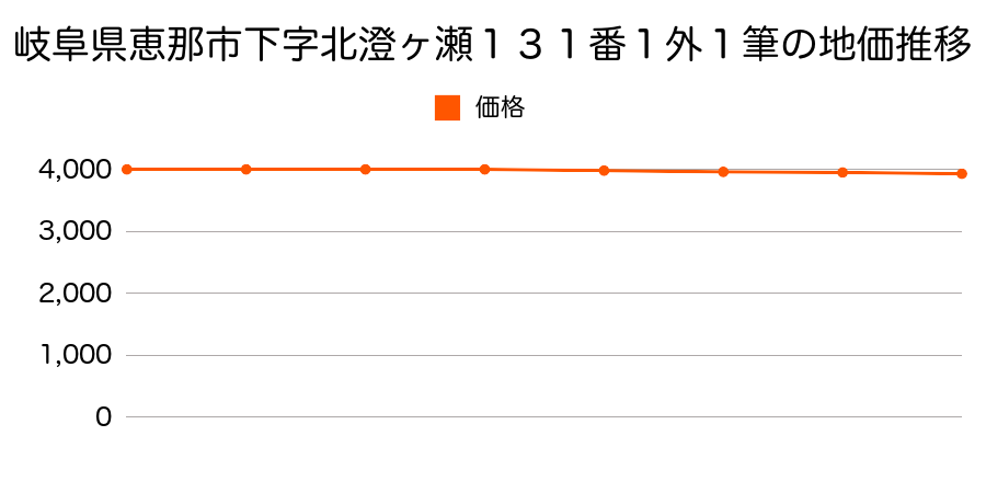 岐阜県恵那市下字北澄ヶ瀬１３１番１外の地価推移のグラフ