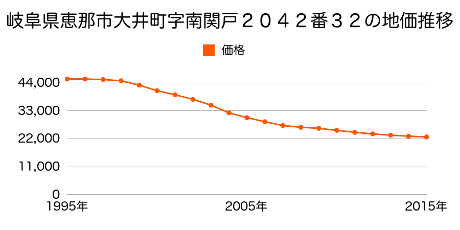 岐阜県恵那市大井町字南関戸２０４２番３２の地価推移のグラフ