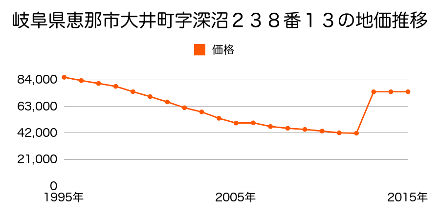 岐阜県恵那市長島町中野３丁目２番１外の地価推移のグラフ