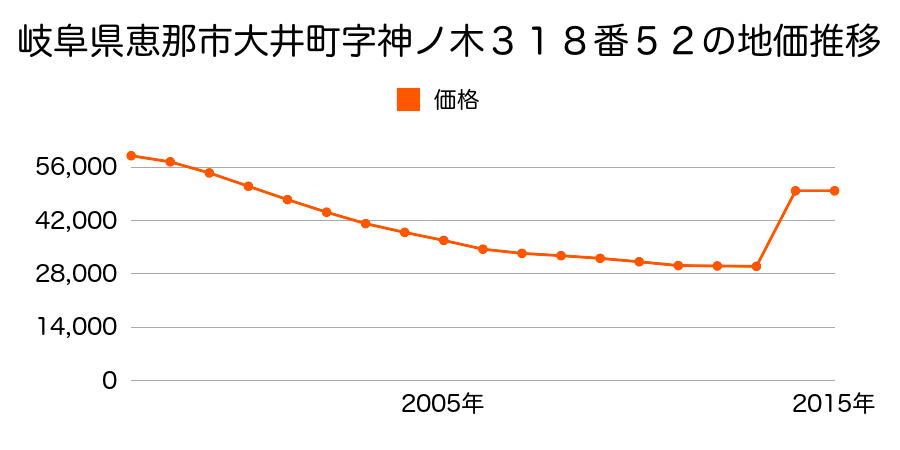 岐阜県恵那市長島町中野１丁目５番２４の地価推移のグラフ