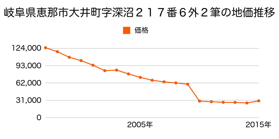 岐阜県恵那市明智町字石坪４５２番３外の地価推移のグラフ