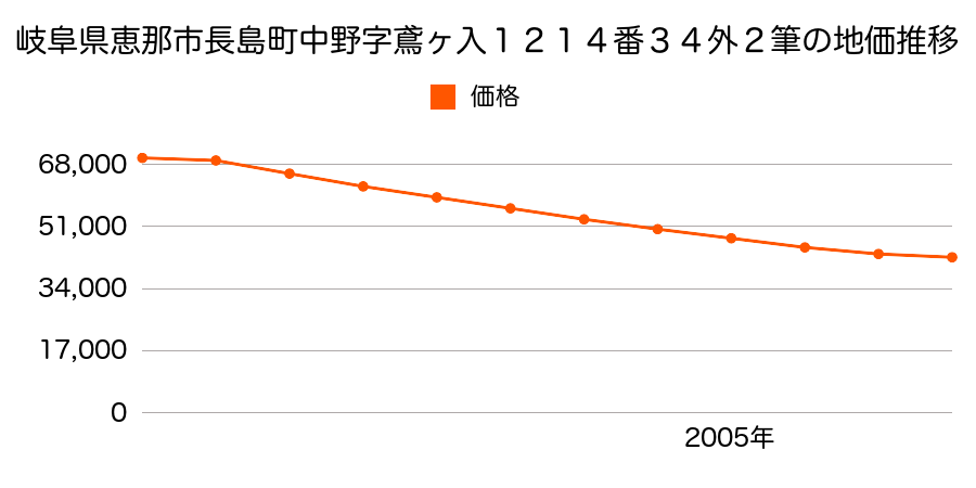 岐阜県恵那市長島町中野字鳶ヶ入１２１４番３４外の地価推移のグラフ