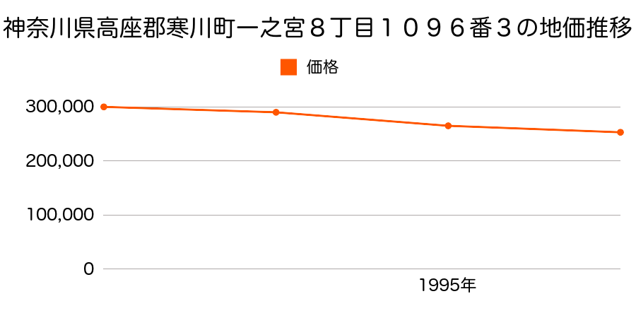 神奈川県高座郡寒川町一之宮８丁目１０９６番３の地価推移のグラフ