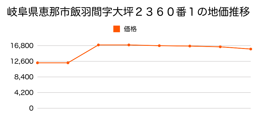 岐阜県恵那市飯羽間字箕輪２６６９番１１外の地価推移のグラフ